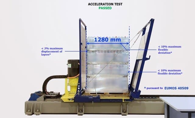 EUMOS 40509 acceleration test of a wrapped pallet, showing the load held within tolerance with less than 2% layer displacement at 1280mm