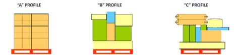 Diagram showing three pallet load profiles: A profile (regular, fully stacked), B profile (slightly irregular), and C profile (irregular, overhanging or unstable)